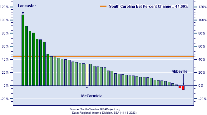 South Carolina Real Personal Income Growth by County